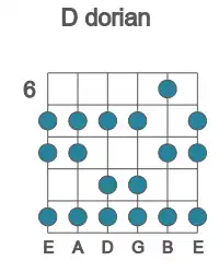 Guitar scale for D dorian in position 6